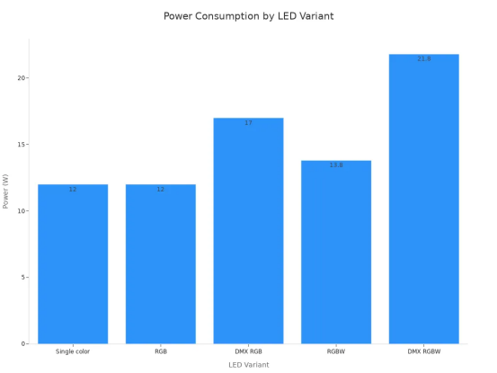 以下のグラフは、5 つのバリエーションにわたるメーターあたりの消費電力を比較しています。