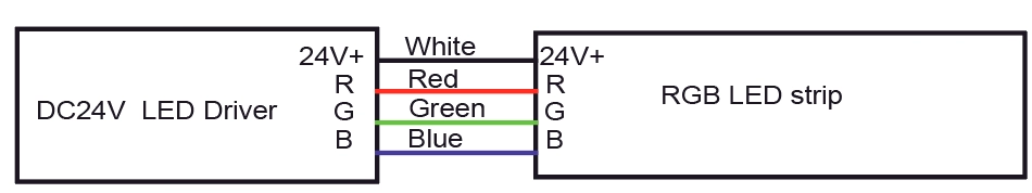 RGB ケーブル：DC24V+ は白、R は赤、B は青、G