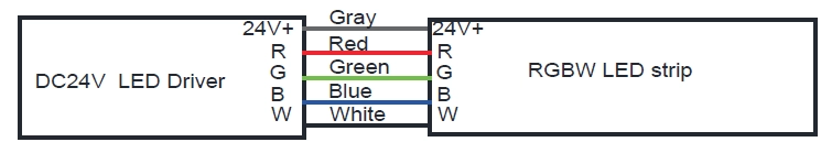 RGB ケーブル：DC24V+ はグレー、R は赤、B は青、G は緑、W
